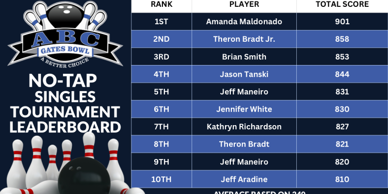 Tournament Leaderboards - 1