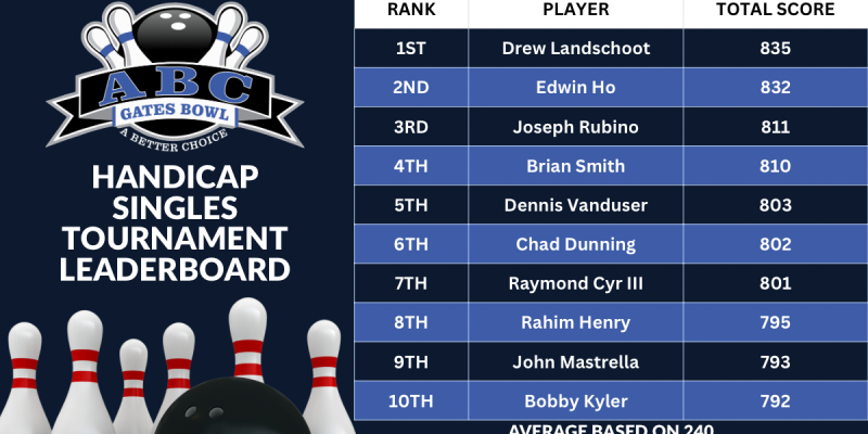 Tournament Leaderboards - 2
