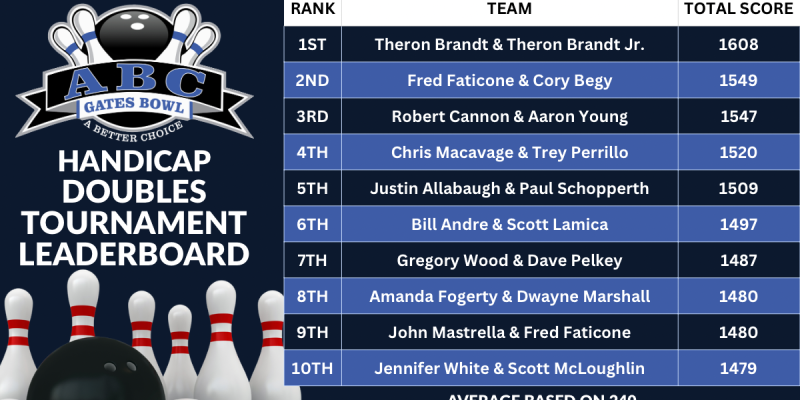 Tournament Leaderboards - 4